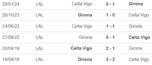 Nhận định, soi tỷ lệ Celta Vigo vs Girona 19h00 ngày 29/9, vòng 8 La Liga - Ảnh 2.